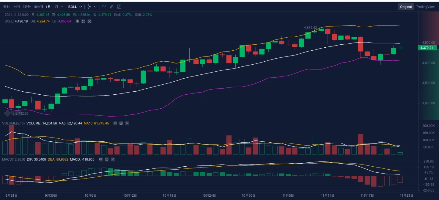 ETH周报 | 以太坊社区将于12月3日召开第二次合并会议；机构以太坊产品持有量在第三季度增长19%（11.15～11.21）