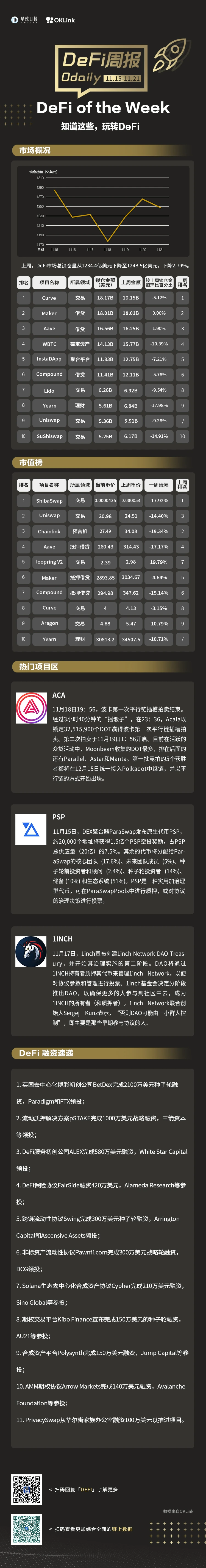 DeFi周报 | DeFi一周重要数据&热门项目，看这篇就够了（11.15-11.21）