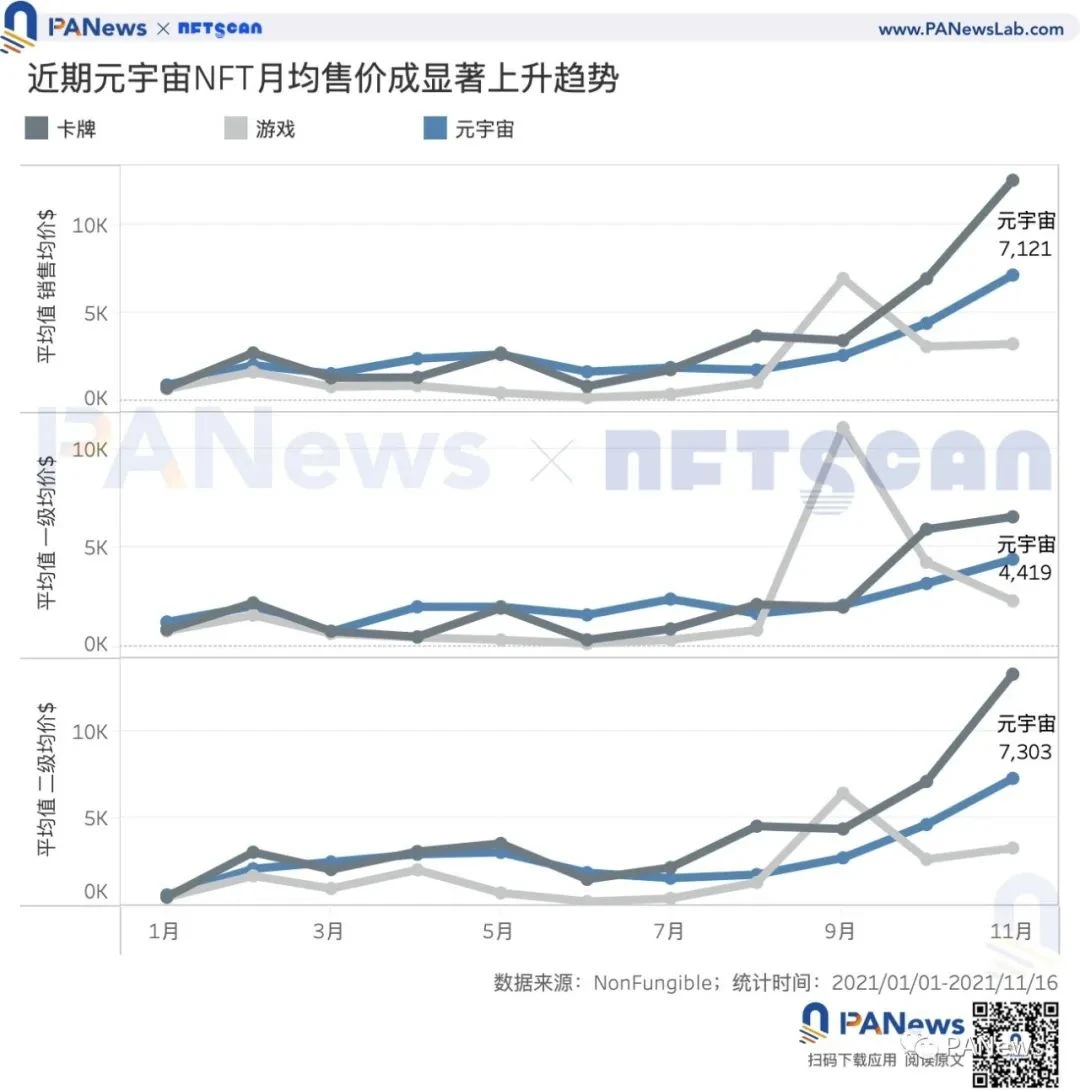 数读元宇宙：元宇宙销售总额月环比增长93%，卡牌仍占最大市场