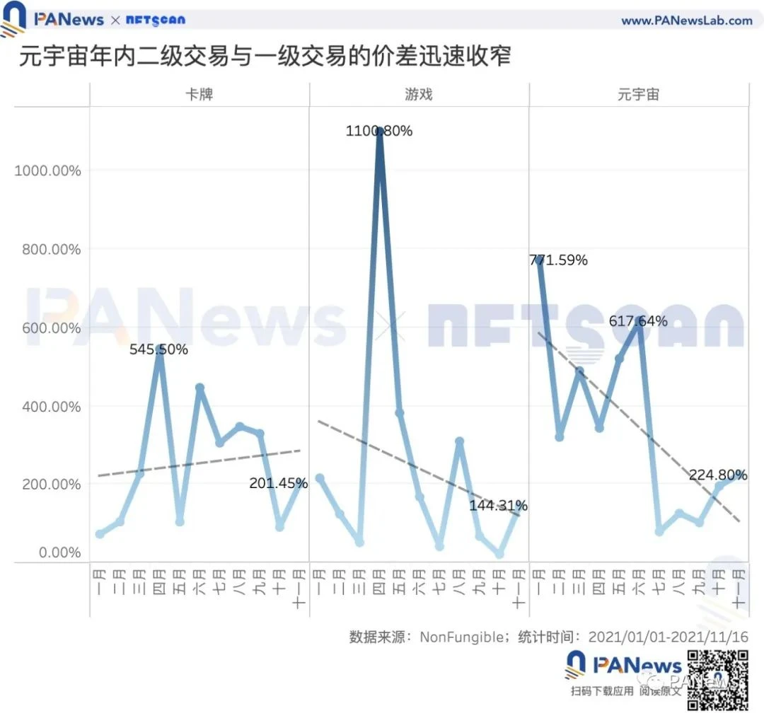 数读元宇宙：元宇宙销售总额月环比增长93%，卡牌仍占最大市场