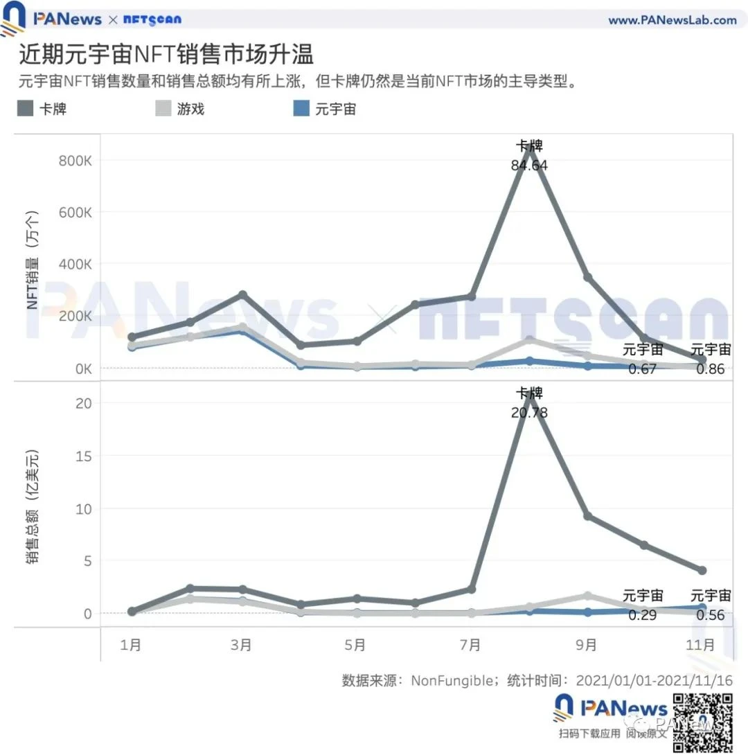 数读元宇宙：元宇宙销售总额月环比增长93%，卡牌仍占最大市场