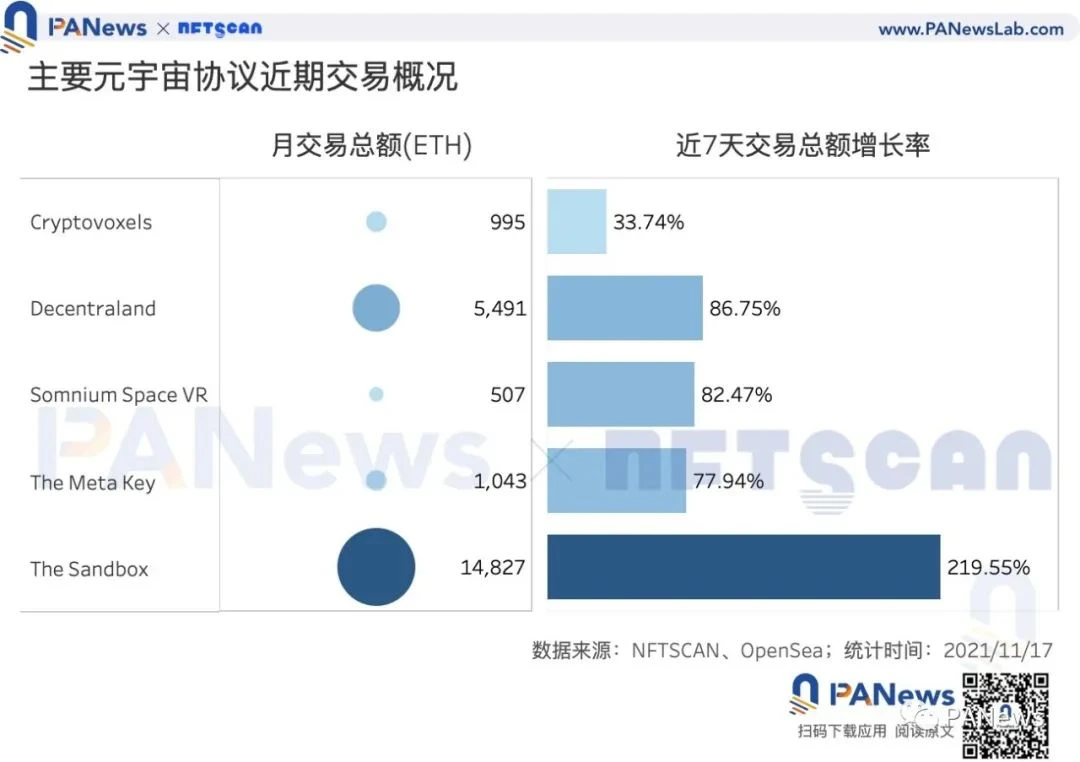 数读元宇宙：元宇宙销售总额月环比增长93%，卡牌仍占最大市场