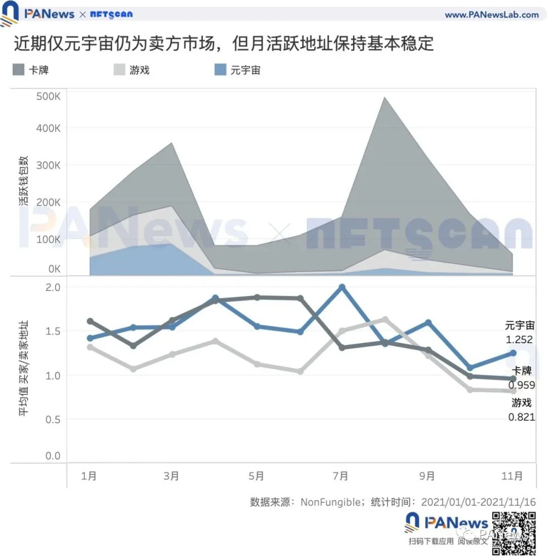 数读元宇宙：元宇宙销售总额月环比增长93%，卡牌仍占最大市场