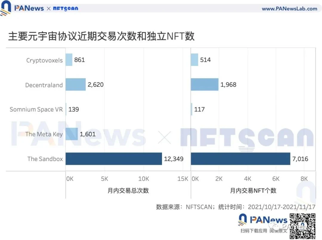 数读元宇宙：元宇宙销售总额月环比增长93%，卡牌仍占最大市场