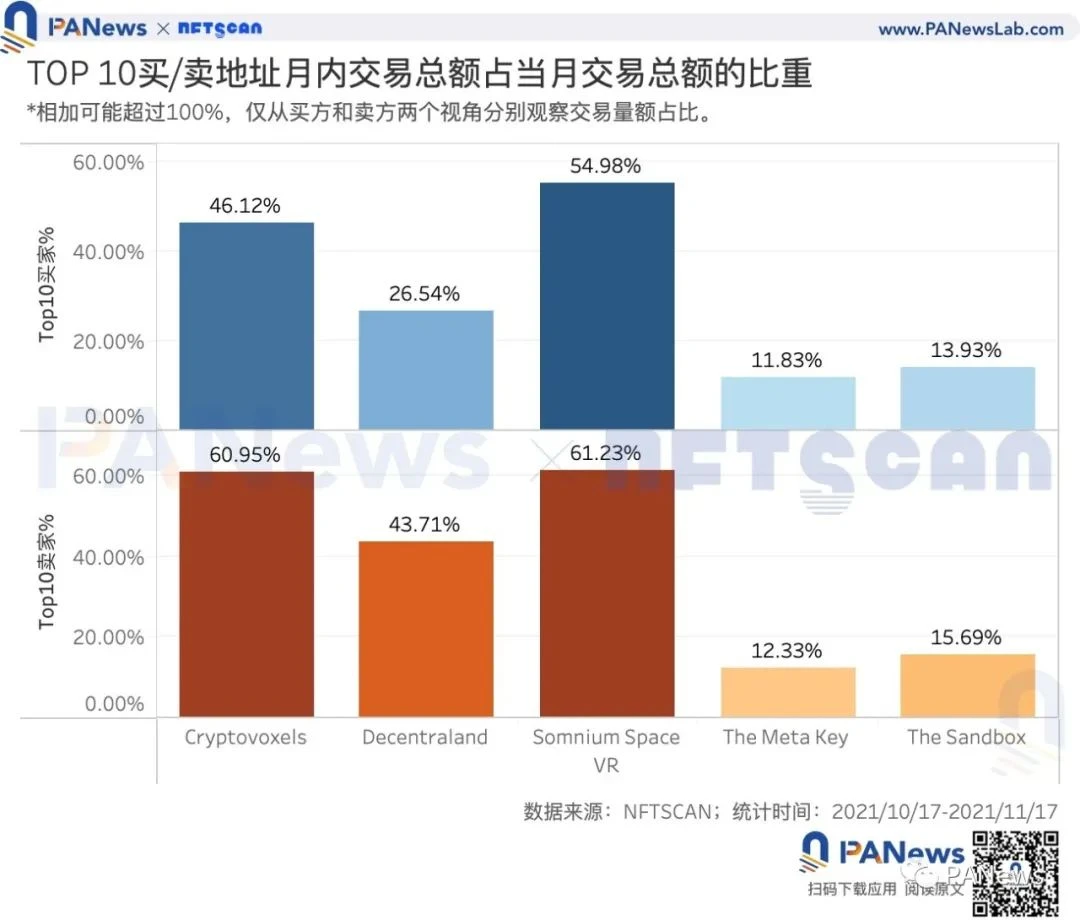 数读元宇宙：元宇宙销售总额月环比增长93%，卡牌仍占最大市场