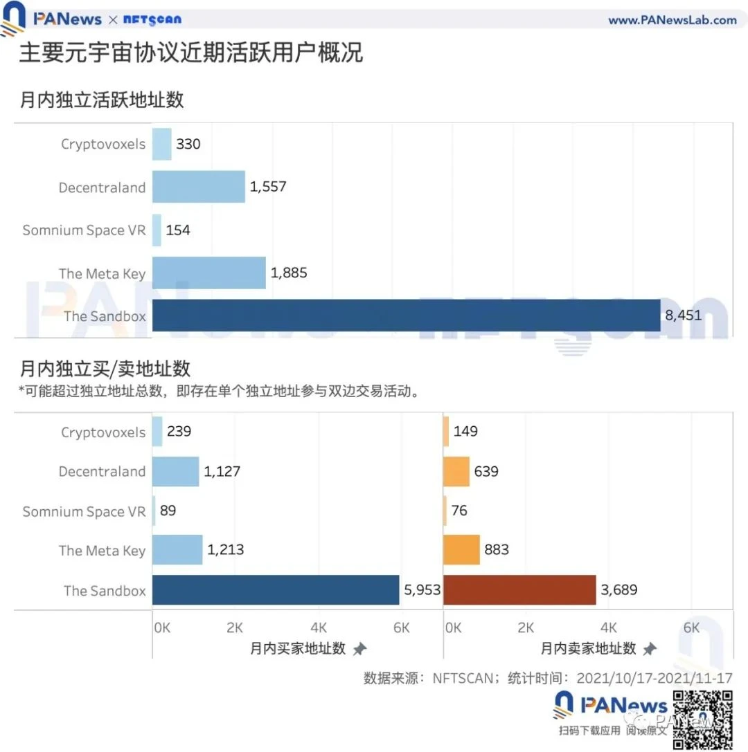 数读元宇宙：元宇宙销售总额月环比增长93%，卡牌仍占最大市场