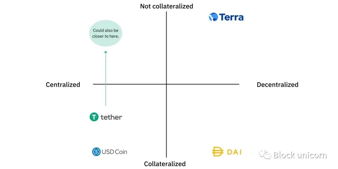 万字长文全面解读Terra的独特生态