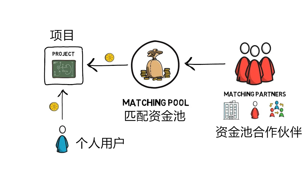 什么是二次融资？如何做到公平民主？ | Pomelo首轮资助结束进入倒计时