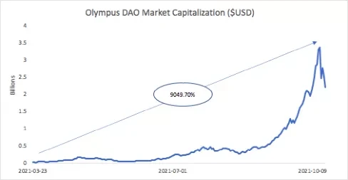 DAOrayaki ｜以Olympus DAO为例，评估社区如何驱动项目价值