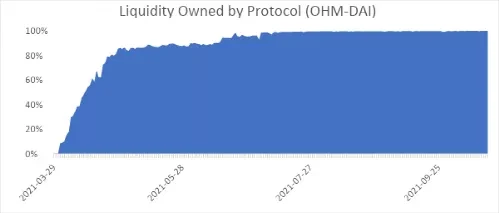 DAOrayaki ｜以Olympus DAO为例，评估社区如何驱动项目价值