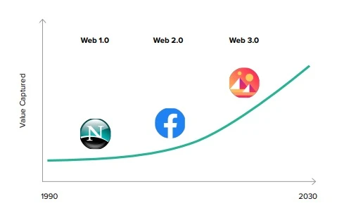 灰度元宇宙报告：Web 3.0与虚拟云经济