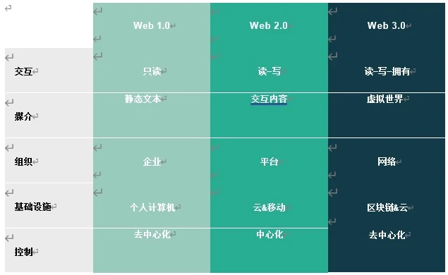 灰度元宇宙报告：Web 3.0与虚拟云经济