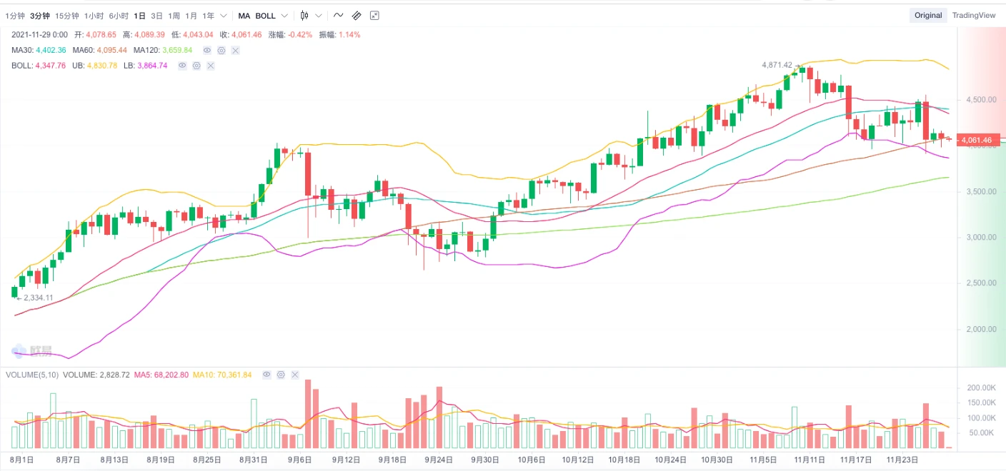 ETH周报 | 以太坊基金会预计将于12初月启动测试网Kintsugi；V神等人提出EIP-4488旨在降低Layer2的Gas费（11.22～11.28）