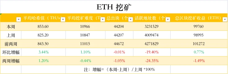 ETH周报 | 以太坊基金会预计将于12初月启动测试网Kintsugi；V神等人提出EIP-4488旨在降低Layer2的Gas费（11.22～11.28）