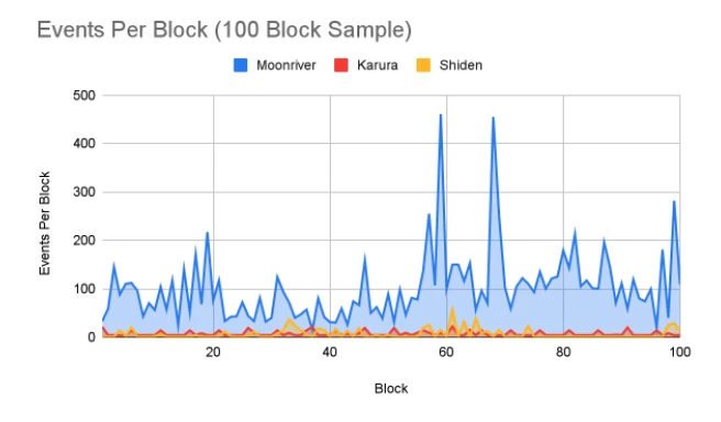 上线四个月，「身先士卒」的Moonriver表现在你的预期吗？