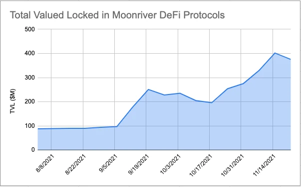 上线四个月，「身先士卒」的Moonriver表现在你的预期吗？