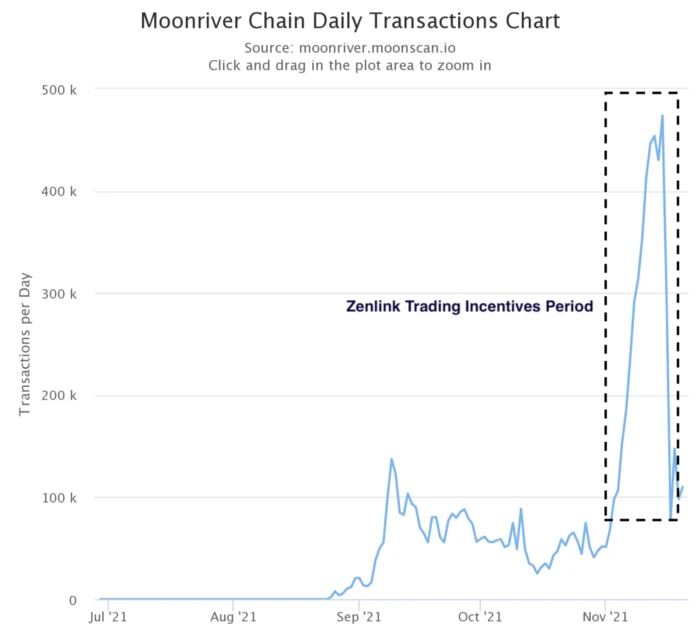 上线四个月，「身先士卒」的Moonriver表现在你的预期吗？