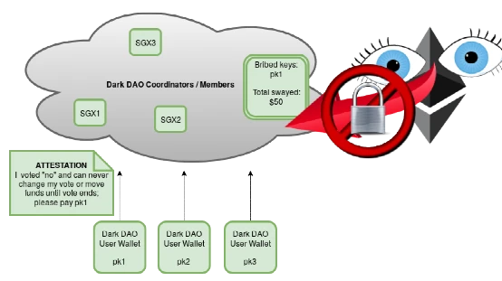 DAOrayaki ：链上投票退化为财阀统治，新型攻击形式Dark DAO崛起