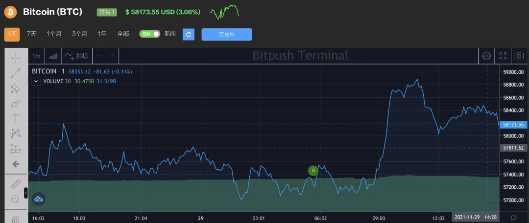 PlanB 价格预测失败，机构需求仍旺盛，BTC 6万美元的重新测试「即将到来」