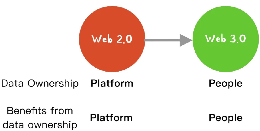 Web3畅想曲1：为何NFT荣誉体系是Web3的杀手级功能？