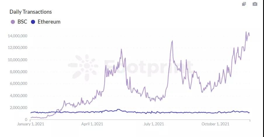 数据分析：GameFi链游大爆发BSC受益最多，但P2E可持续吗？