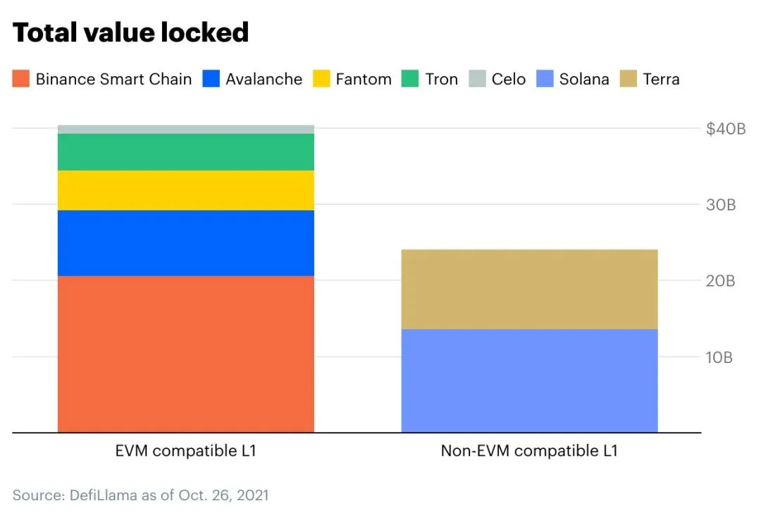 Coinbase Ventures：多链未来、侧链和L2解决方案指南