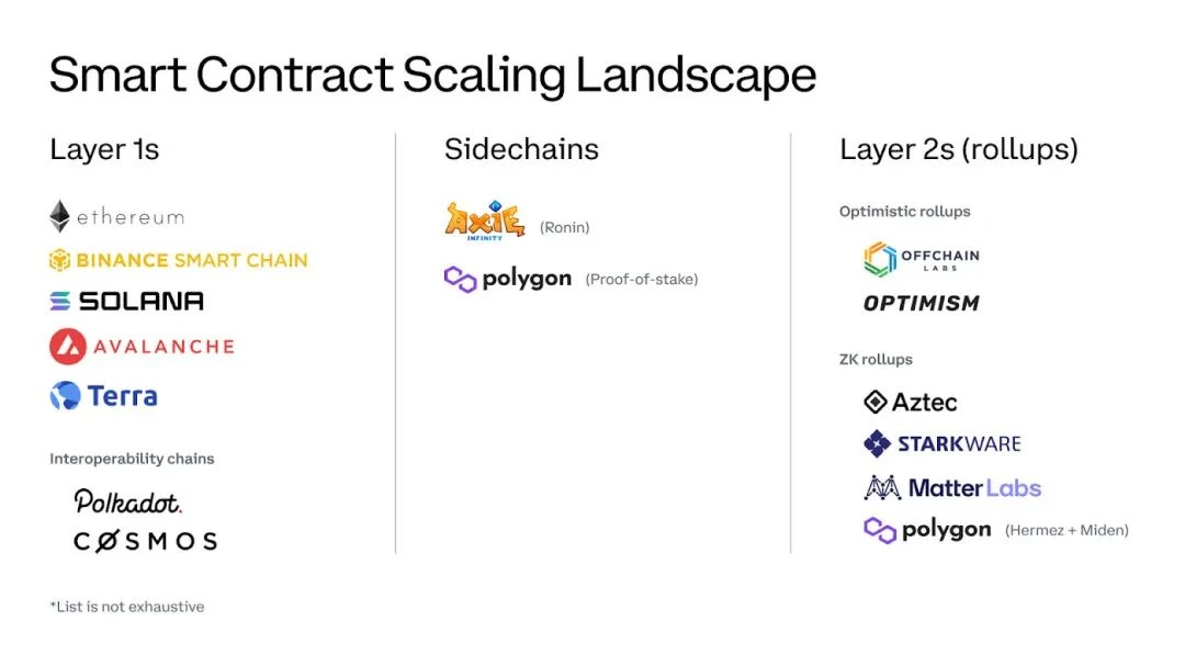 Coinbase Ventures：多链未来、侧链和L2解决方案指南