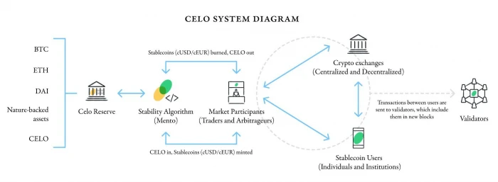 集稳定币与公链于一体的Celo，会成为下一个Terra吗？