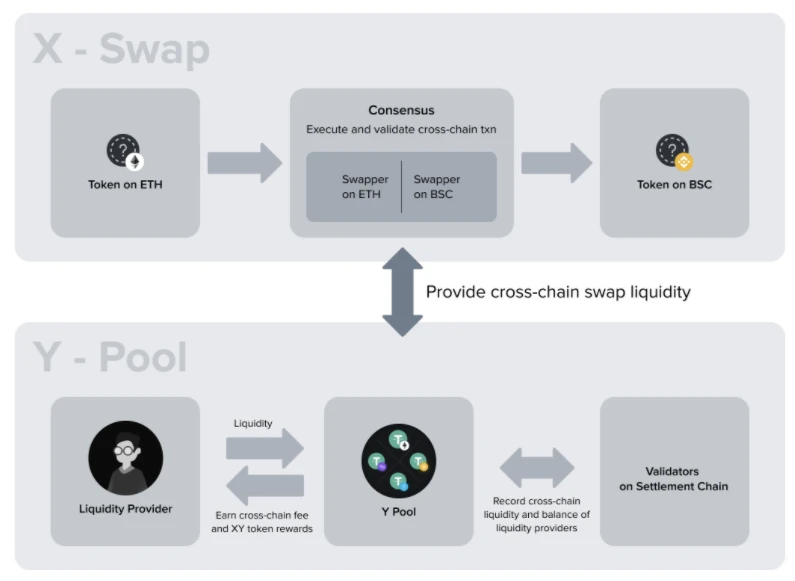 五分钟了解跨链兑换聚合器 XY Finance 运作模式