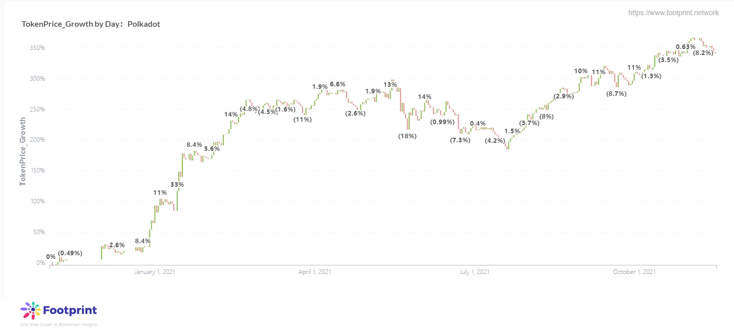 Footprint：Polkadot创立至今，生态如何?