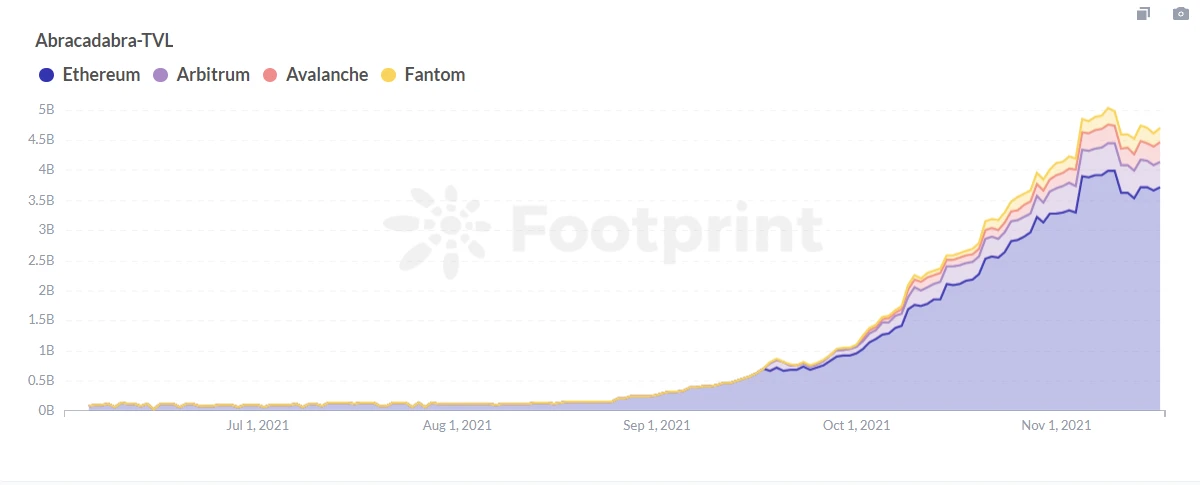 Footprint：Abracadabra将使用什么魔法追赶MakerDao？