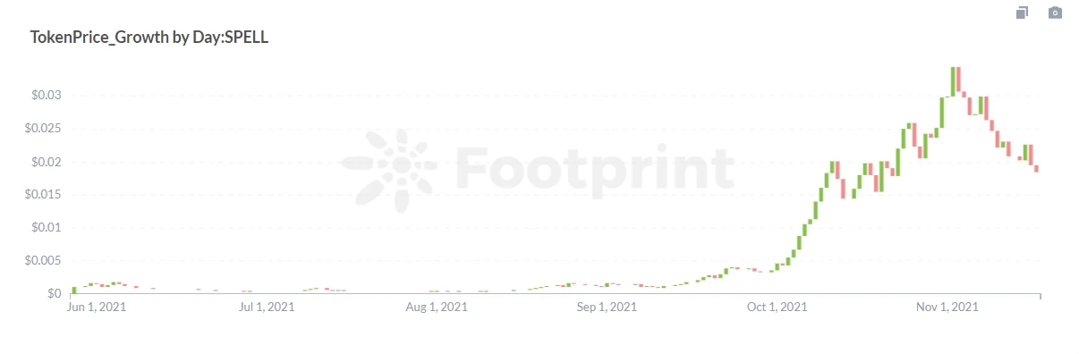 Footprint：Abracadabra将使用什么魔法追赶MakerDao？