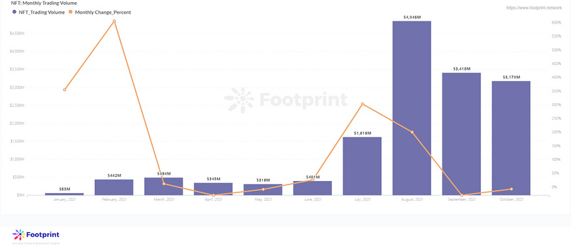 Footprint：花式购买NFT就拥有了版权吗？