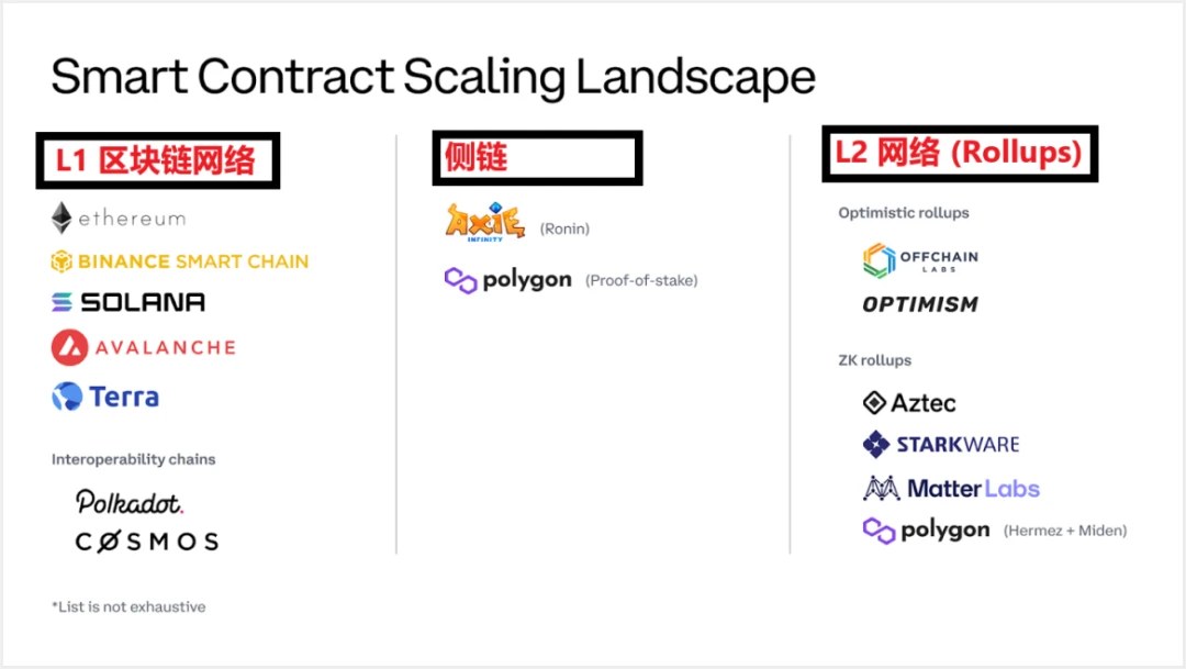 全方位解析区块链可扩展性解决方案竞争格局