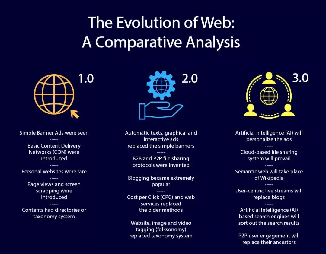 Web 3.0将如何重塑我们的互联网世界？