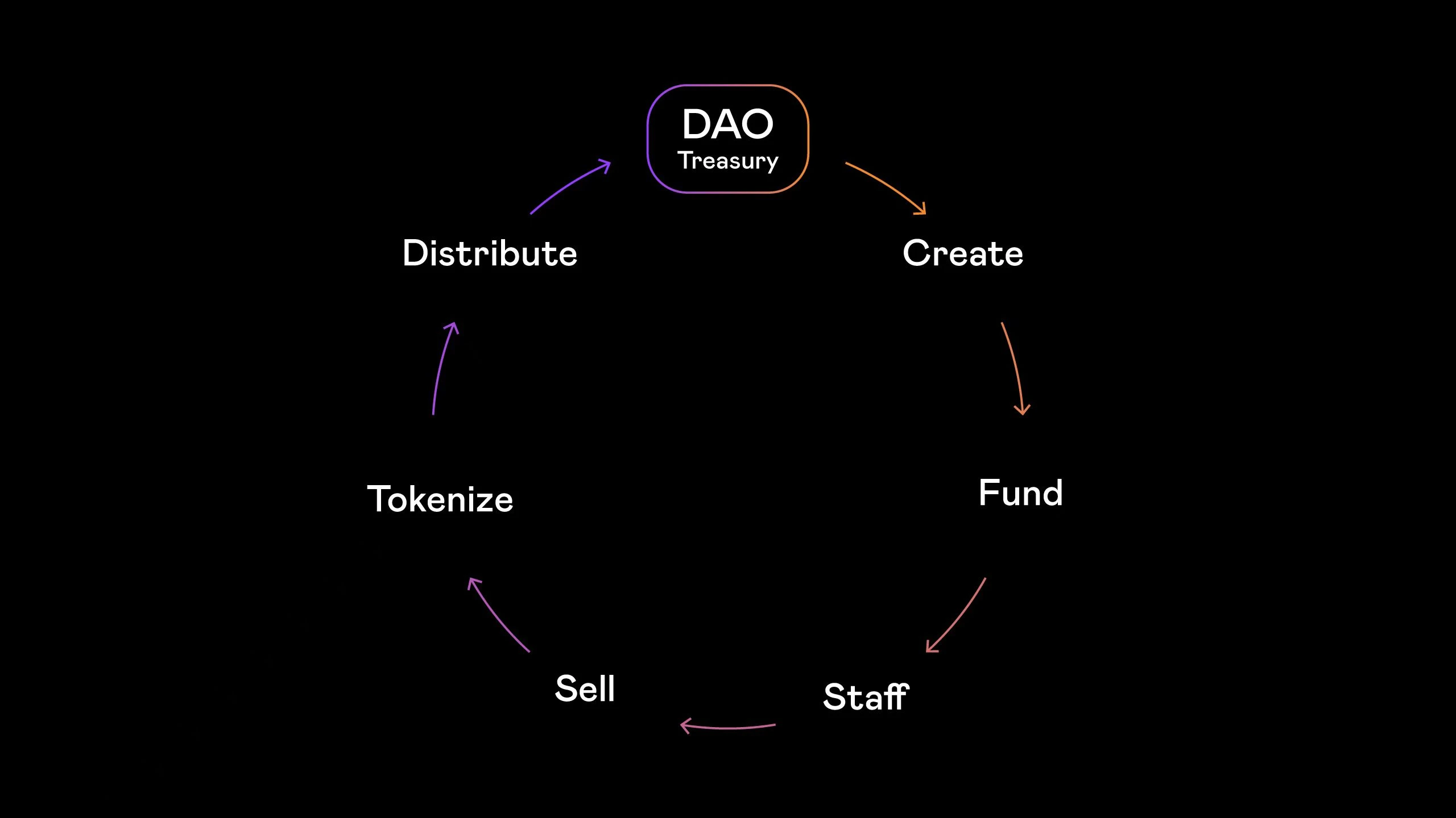 一文了解SubDAO——DAO派生出的下属“部门”