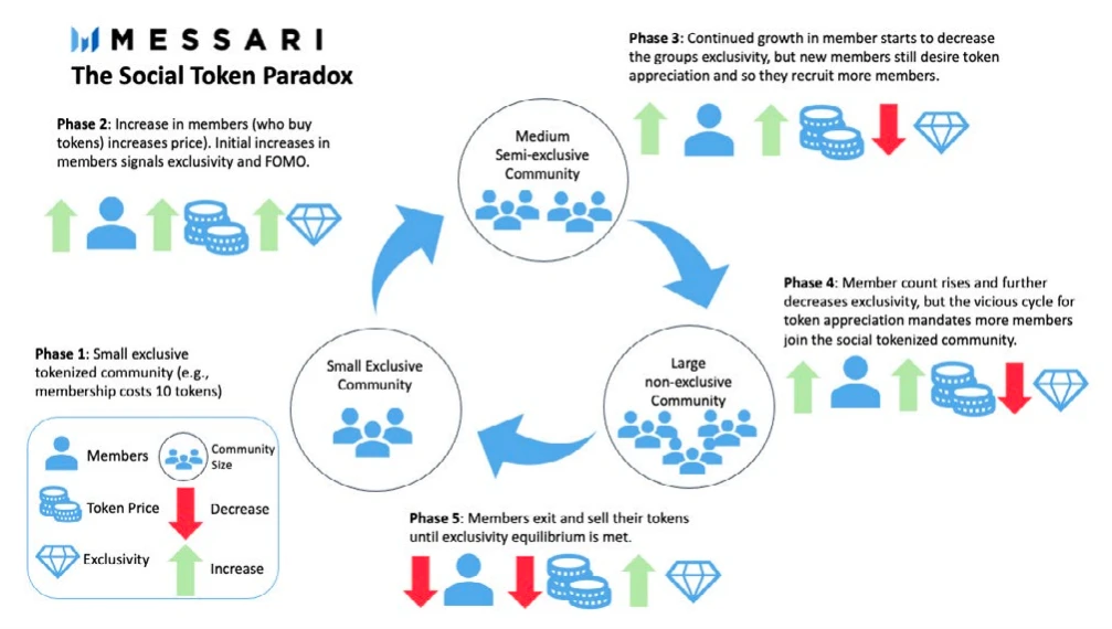 Messari 2022年加密行业深度研报（六）：NFTs和Web 3