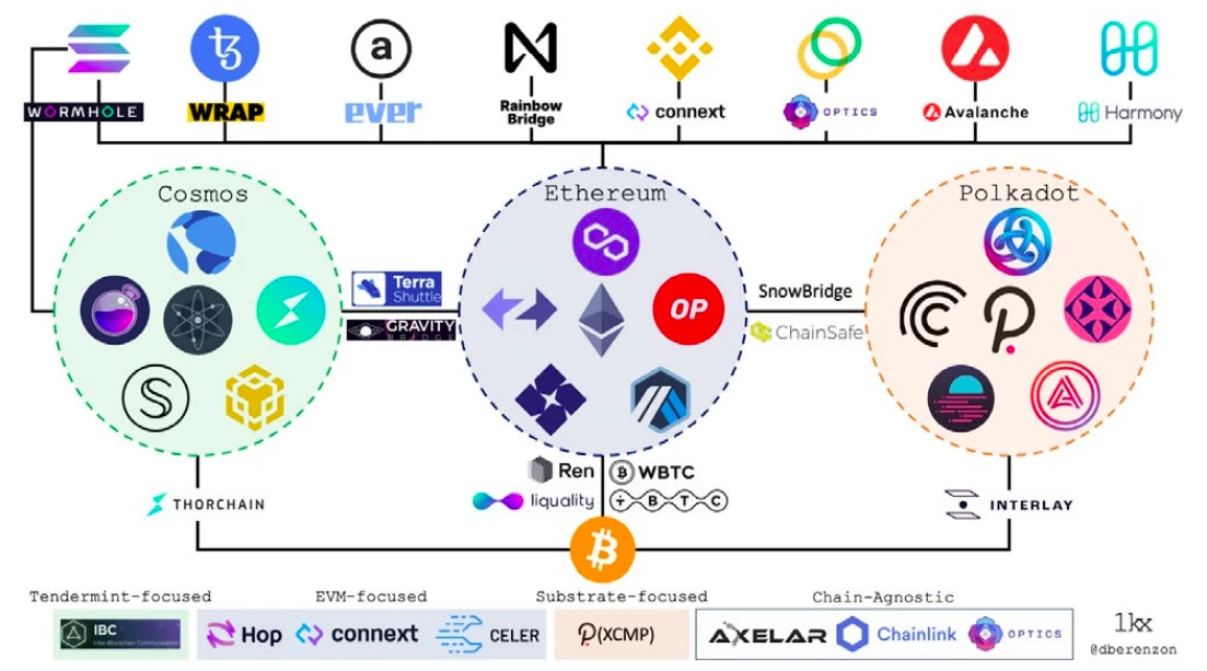 Messari 2022年加密行业深度研报（八）：ETH、 L1和L2 、跨链桥