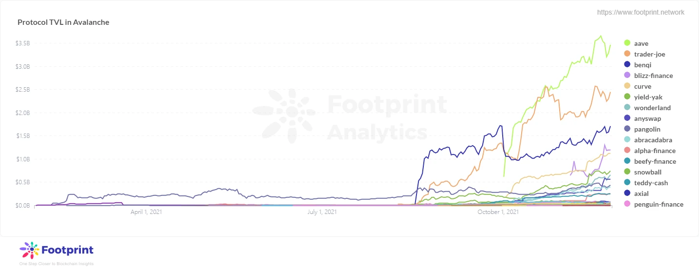 Footprint：拆解Avalanche链攀升的奥秘