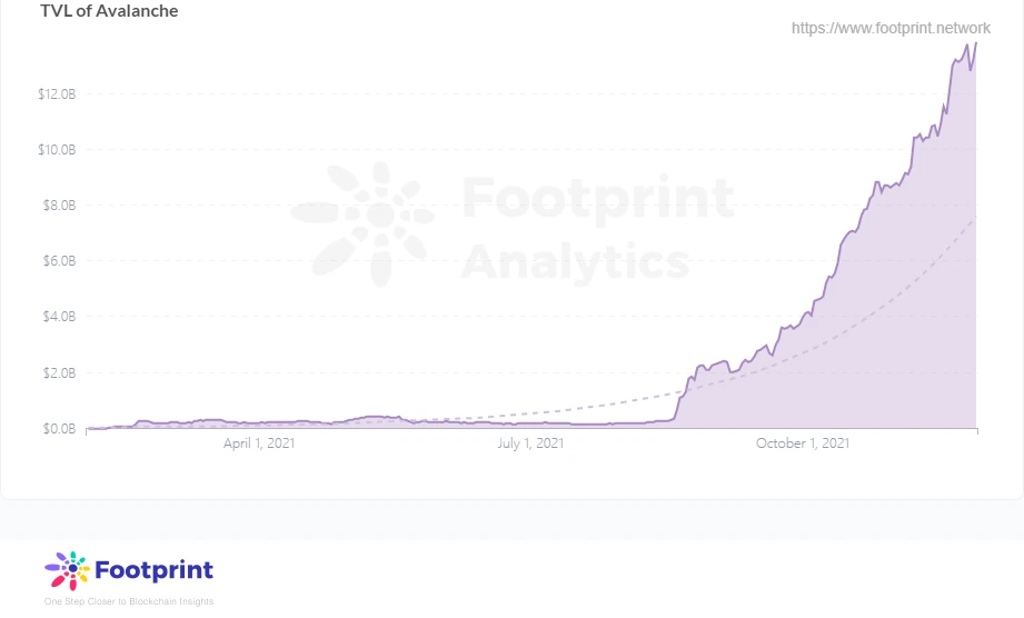 Footprint：拆解Avalanche链攀升的奥秘