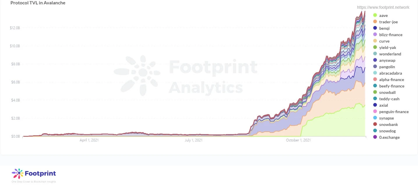 Footprint：拆解Avalanche链攀升的奥秘