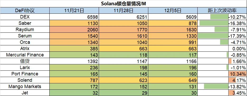 TerraTVL迅速升高，超过Solana | Foresight Ventures Weekly Brief