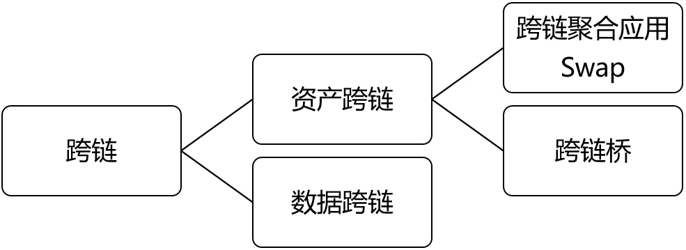 头等仓研报：梳理跨链桥赛道发展情况