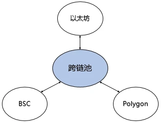 头等仓研报：梳理跨链桥赛道发展情况