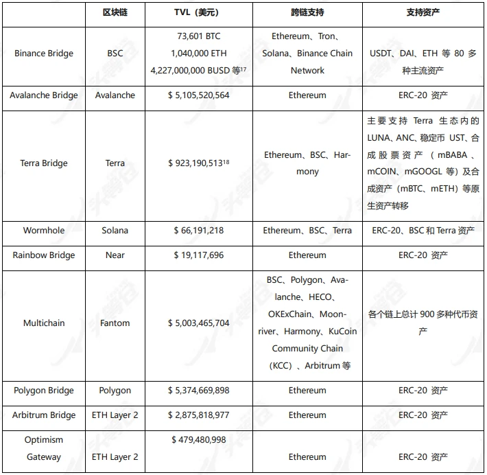 头等仓研报：梳理跨链桥赛道发展情况