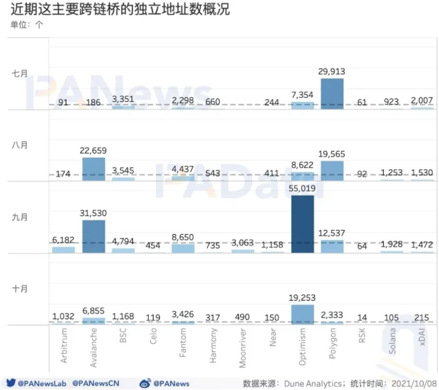 头等仓研报：梳理跨链桥赛道发展情况