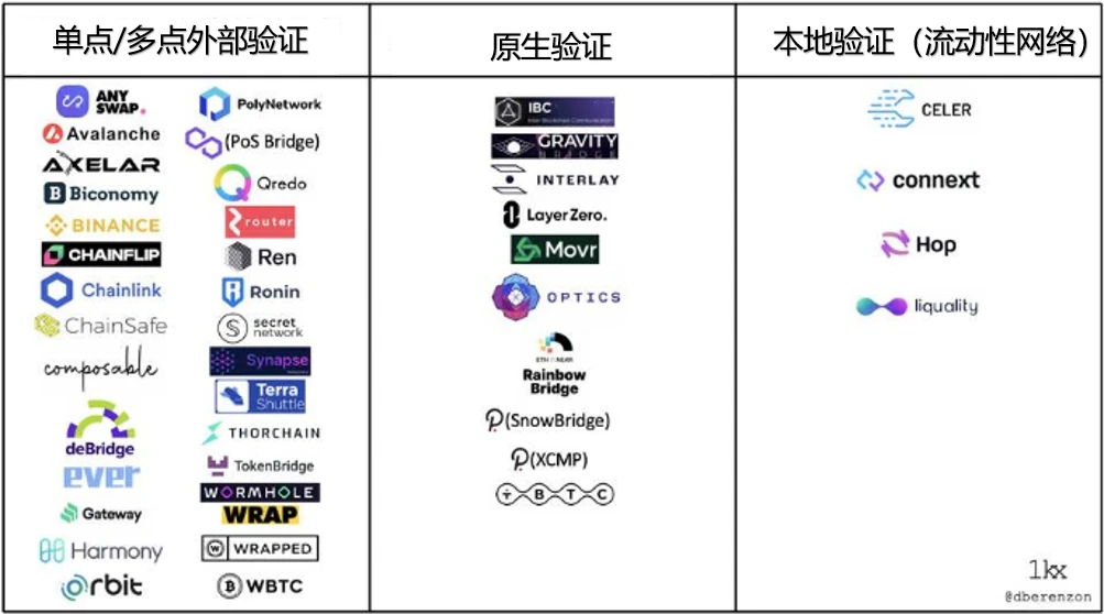 头等仓研报：梳理跨链桥赛道发展情况