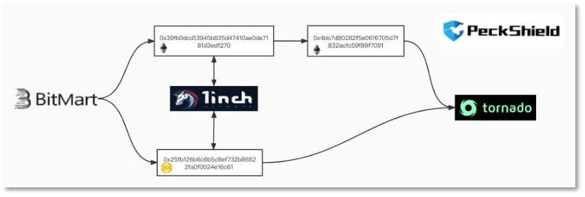 热钱包私钥被盗，BitMart损失近2亿美元