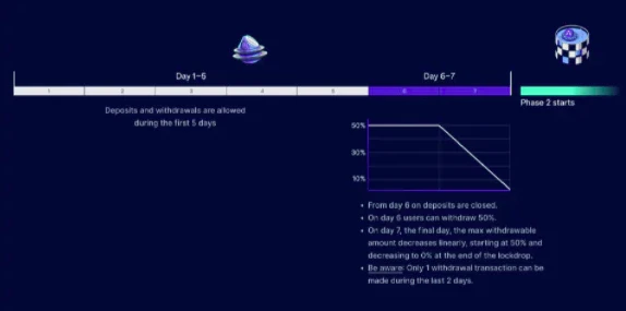 Delphi Labs：详解新的代币发行机制和锁定+流动性引导拍卖