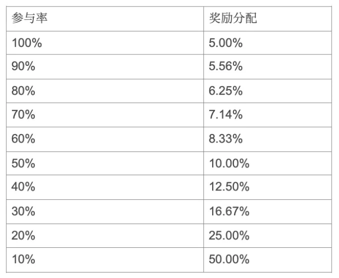 Delphi Labs：详解新的代币发行机制和锁定+流动性引导拍卖